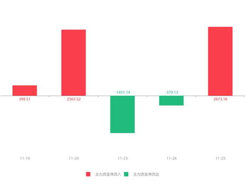 啟明信息急速拉升逾6%，主力資金凈流入2673.16萬(wàn)元